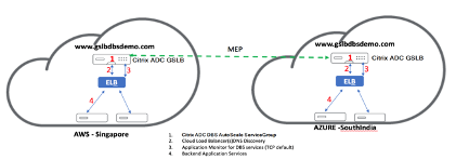 image-vpx-aws-gslb-bereitstellung-02