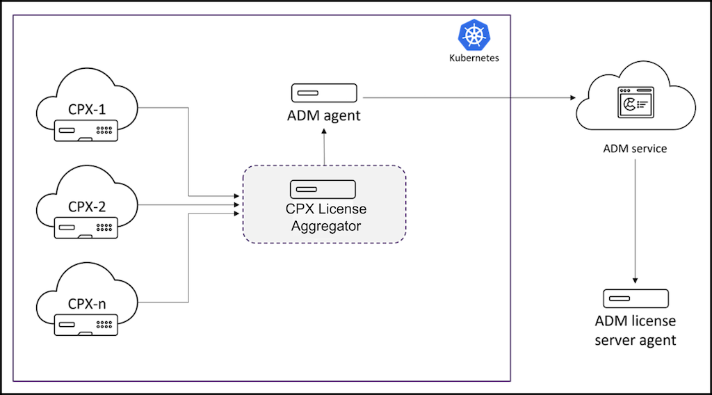 Déploiement de l'agrégateur de licenses Citrix ADC CPX