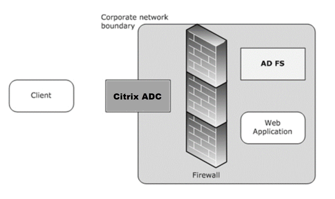ADFSPIP和Citrix ADC