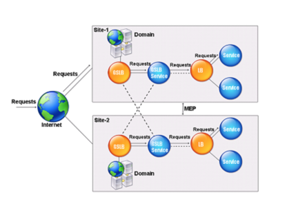 DNS GSLB实体模型