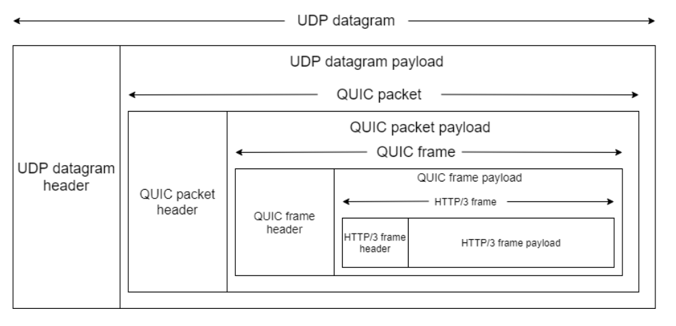 HTTP/3协议如何工作