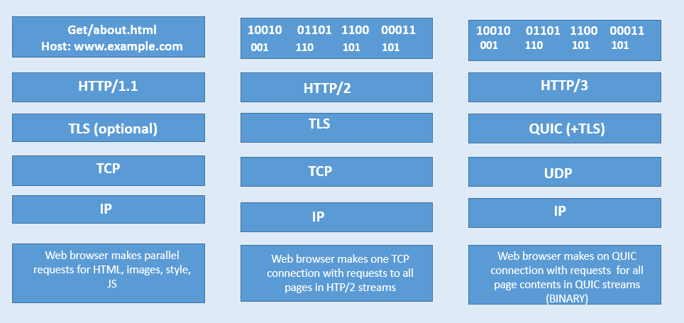 HTTP协议中的传输栈