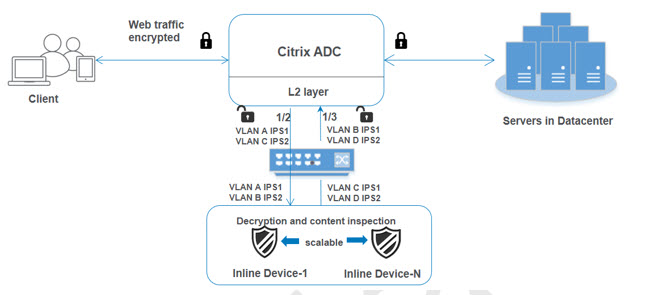 使用共享VLAN分担多个内联设备的负载
