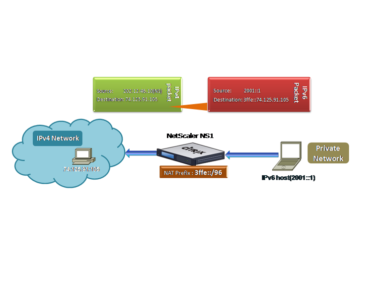 Traducción de prefijo ipv4-6