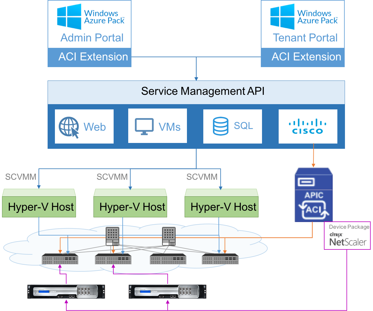 Citrix ADC private cloud microsoft Azure Cisco ACI