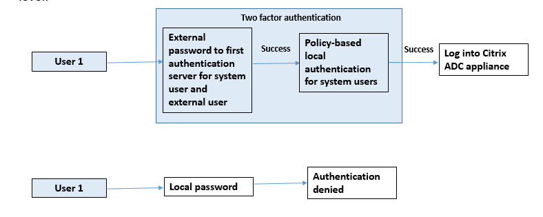 为附加本地认证策略的系统用户启用外部认证