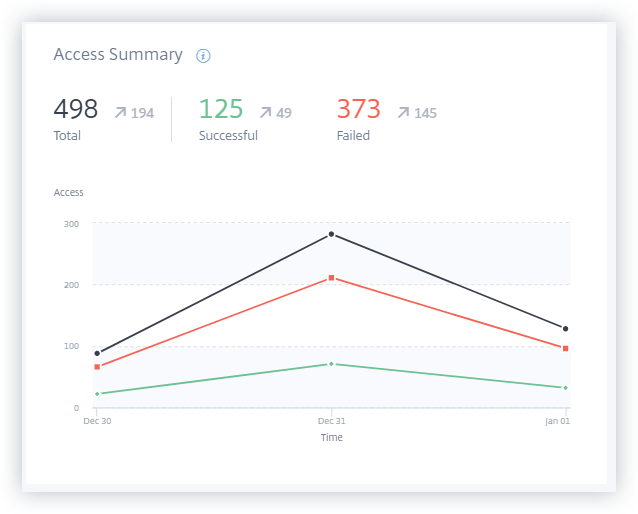 Access summary dashboard