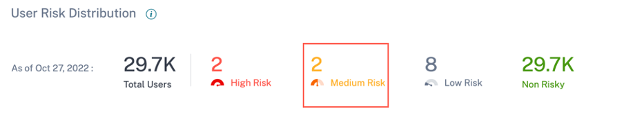 Medium risk users