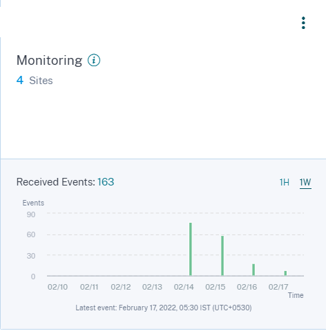 Connected monitoring sites