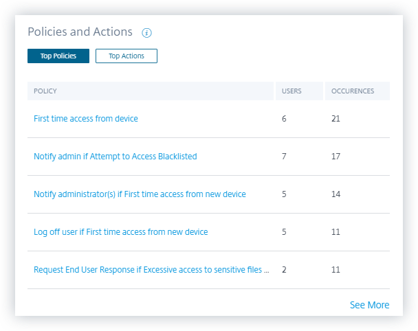 Policies and actions dashboard