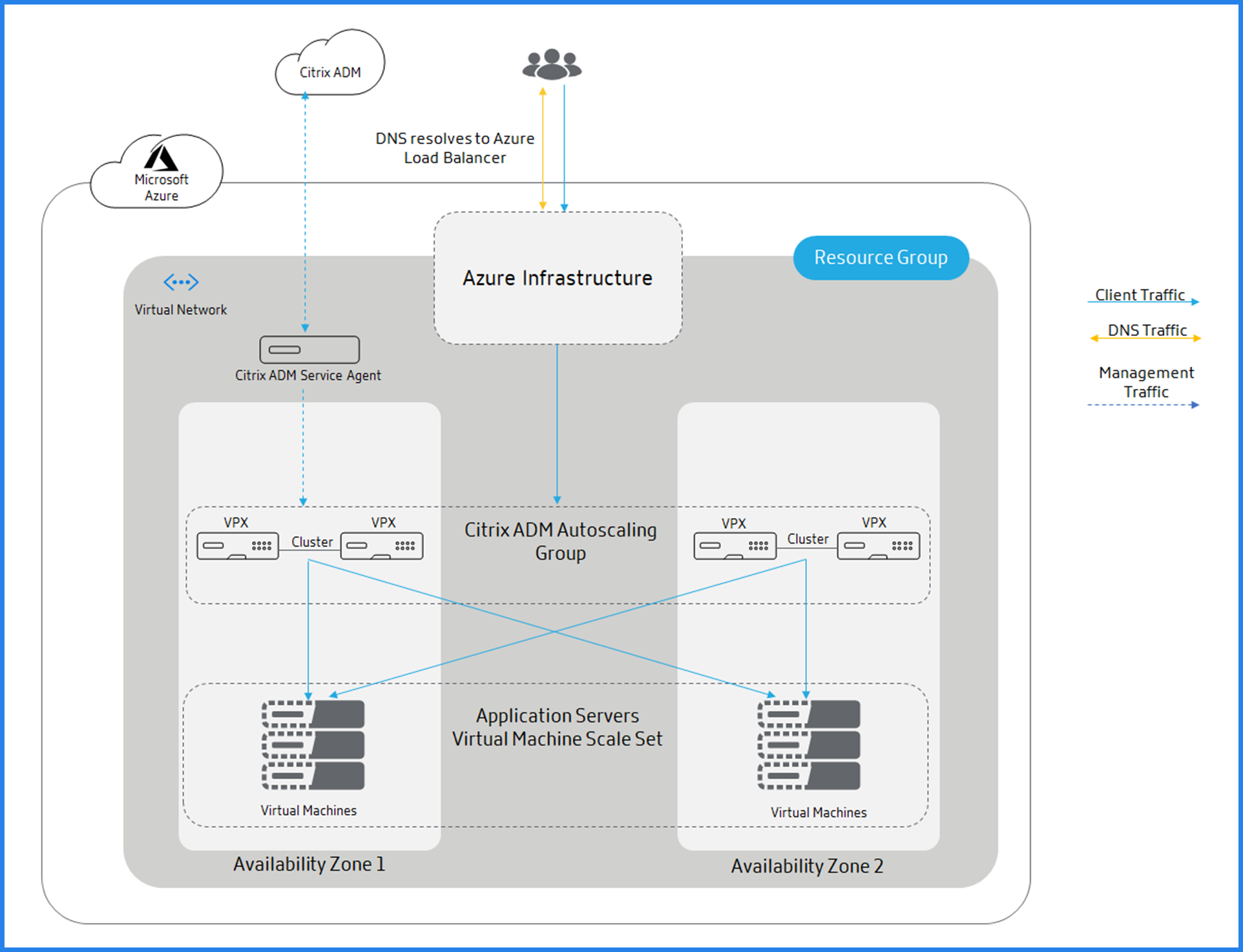 分布流量Citrix Autoscale软件支持azure负载均衡器