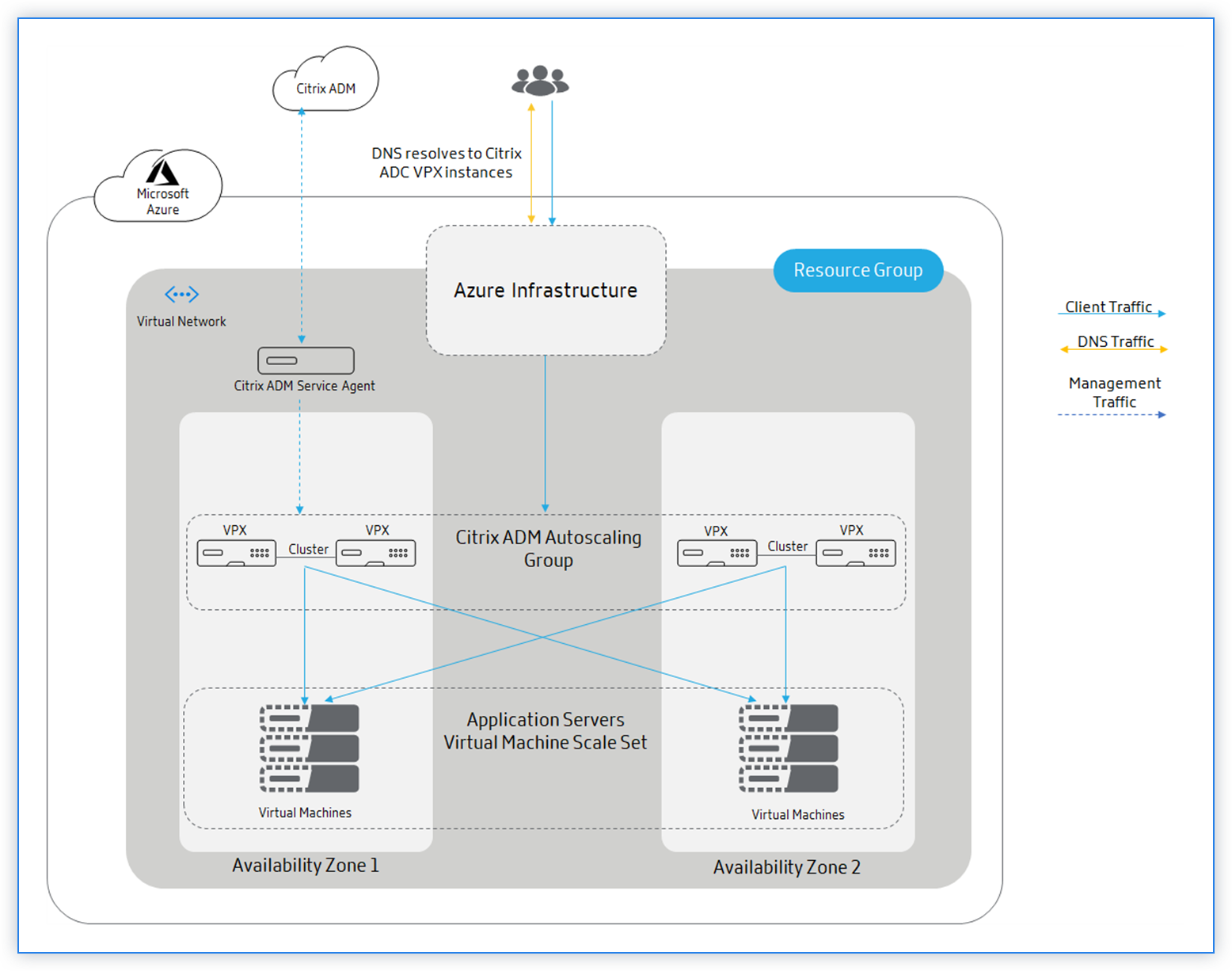 分布流量Citrix Autoscale com ' l'和流量Azure调查问卷