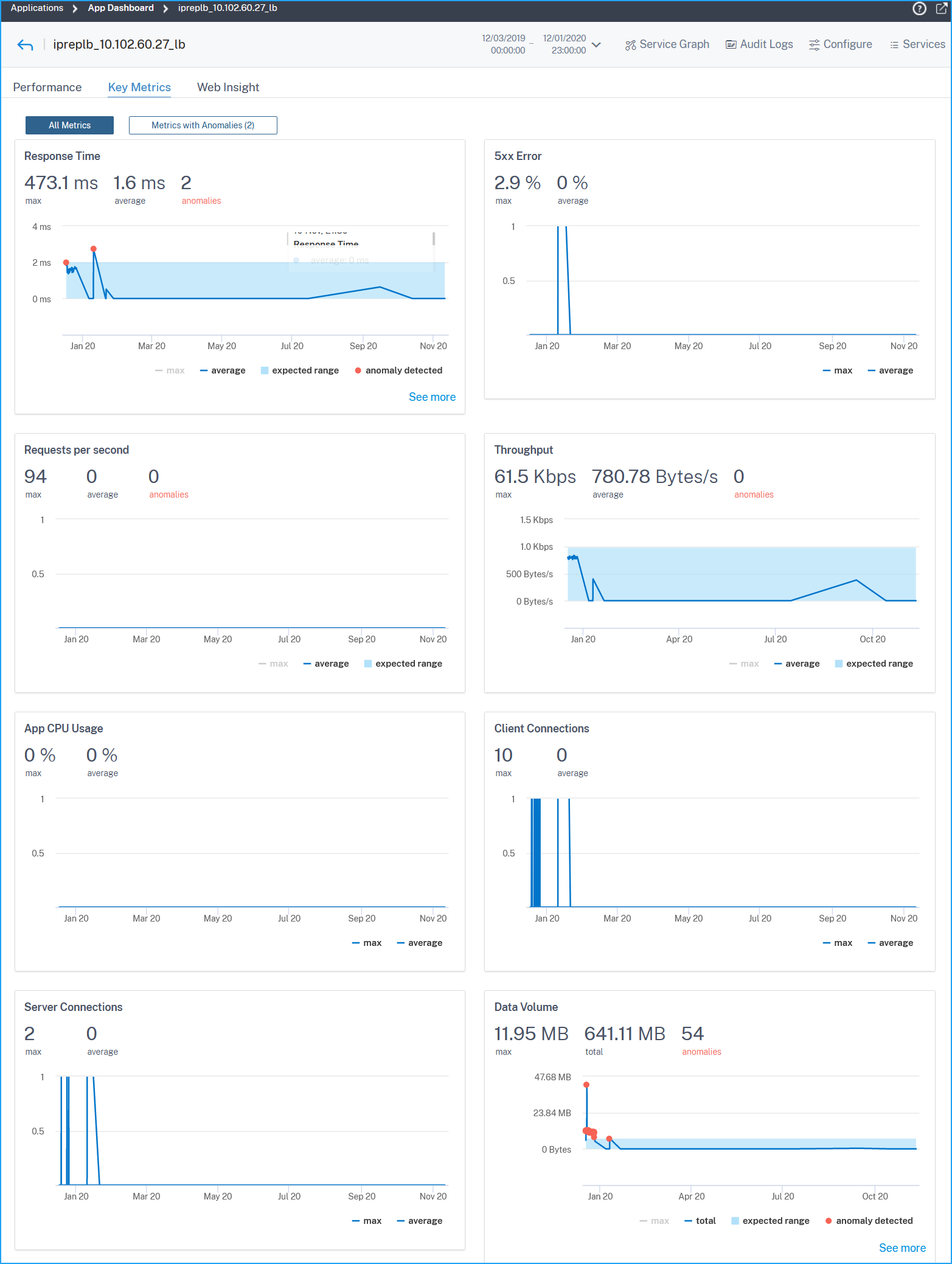 Metrics with anomalies