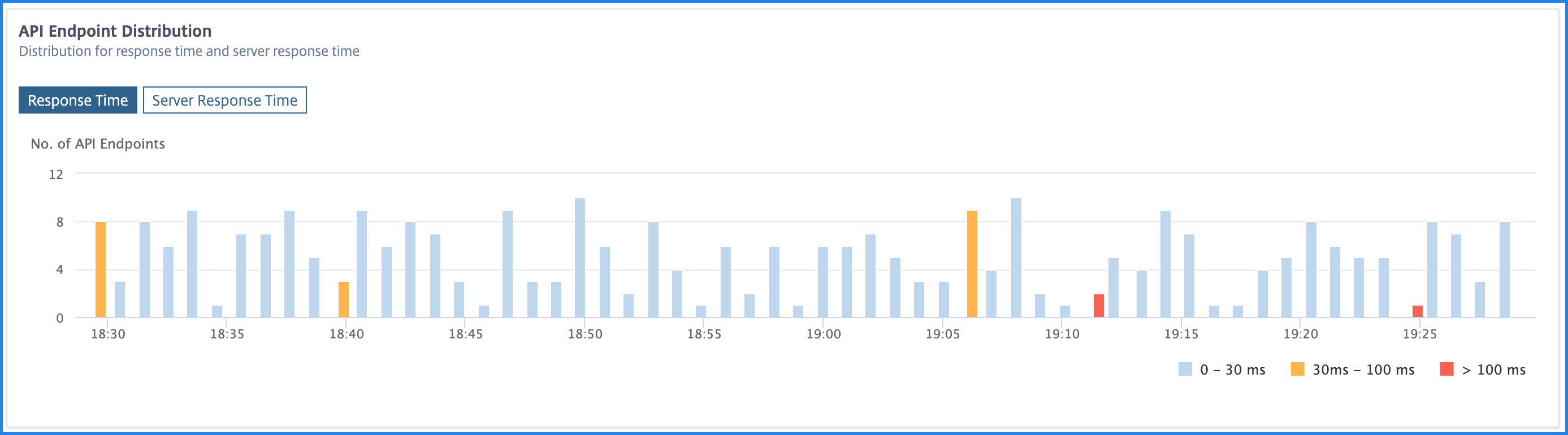 Distribution des points de terminaison API