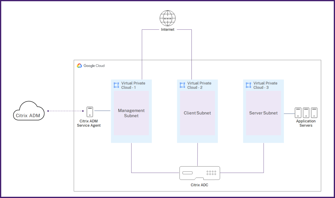 Citrix ADM導入アーキテクチャ