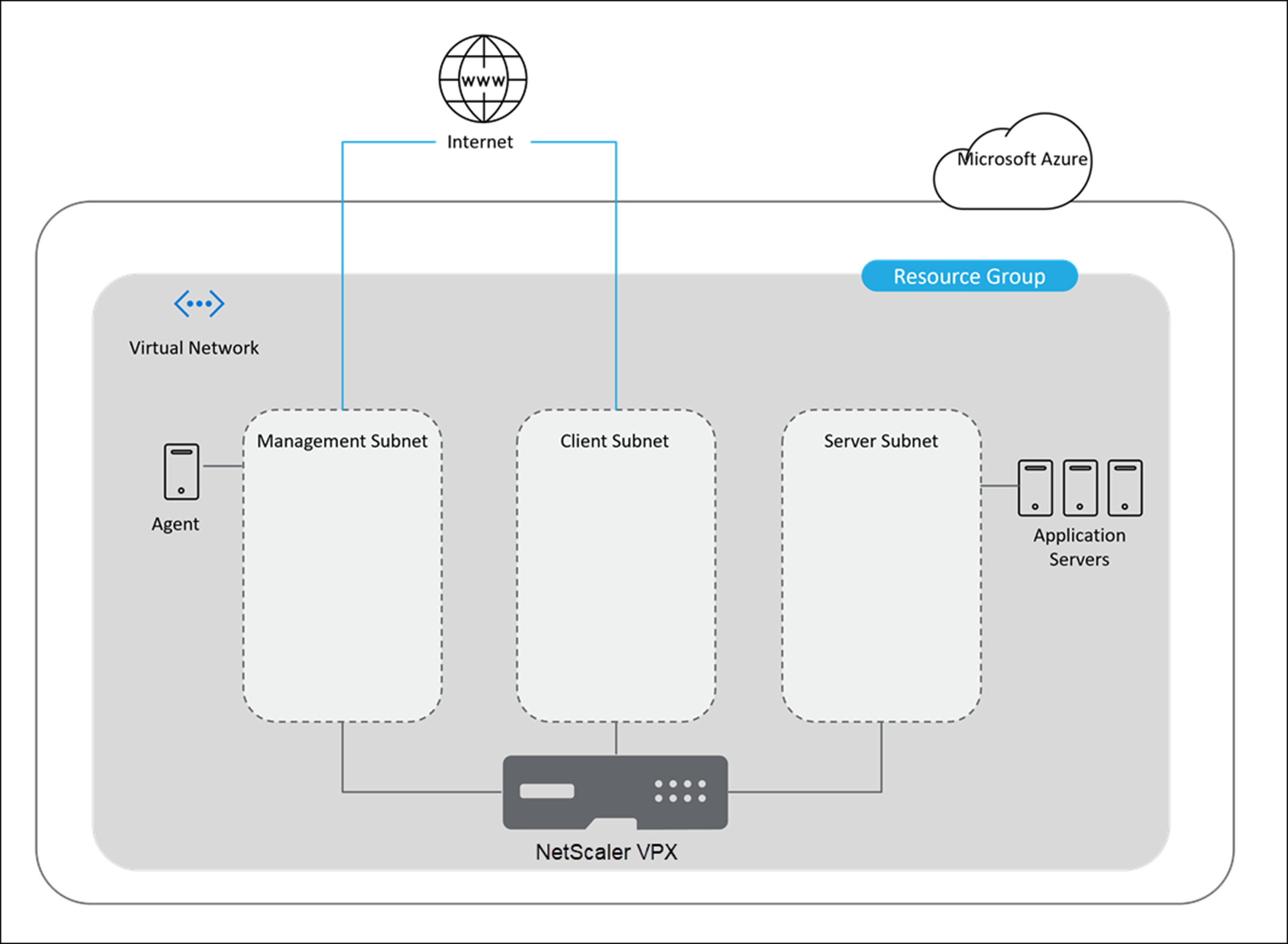 Architecture de déploiement Citrix ADM