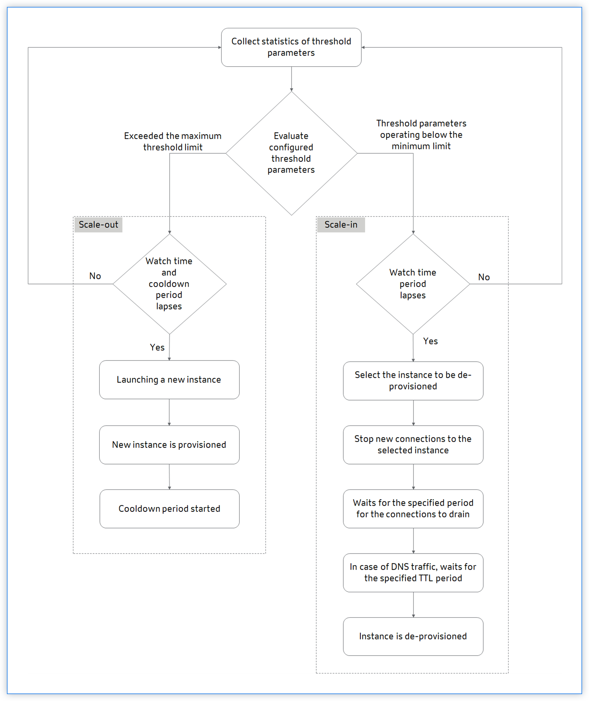 Citrix Autoscale-Flussdiagramm