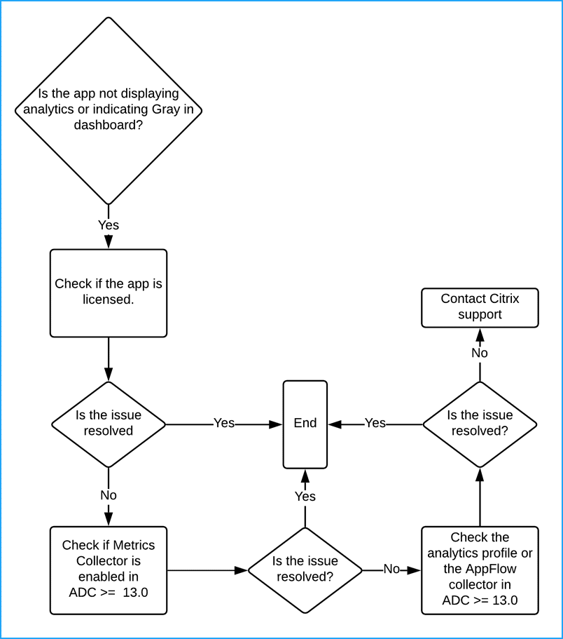 Scénario de dépannage