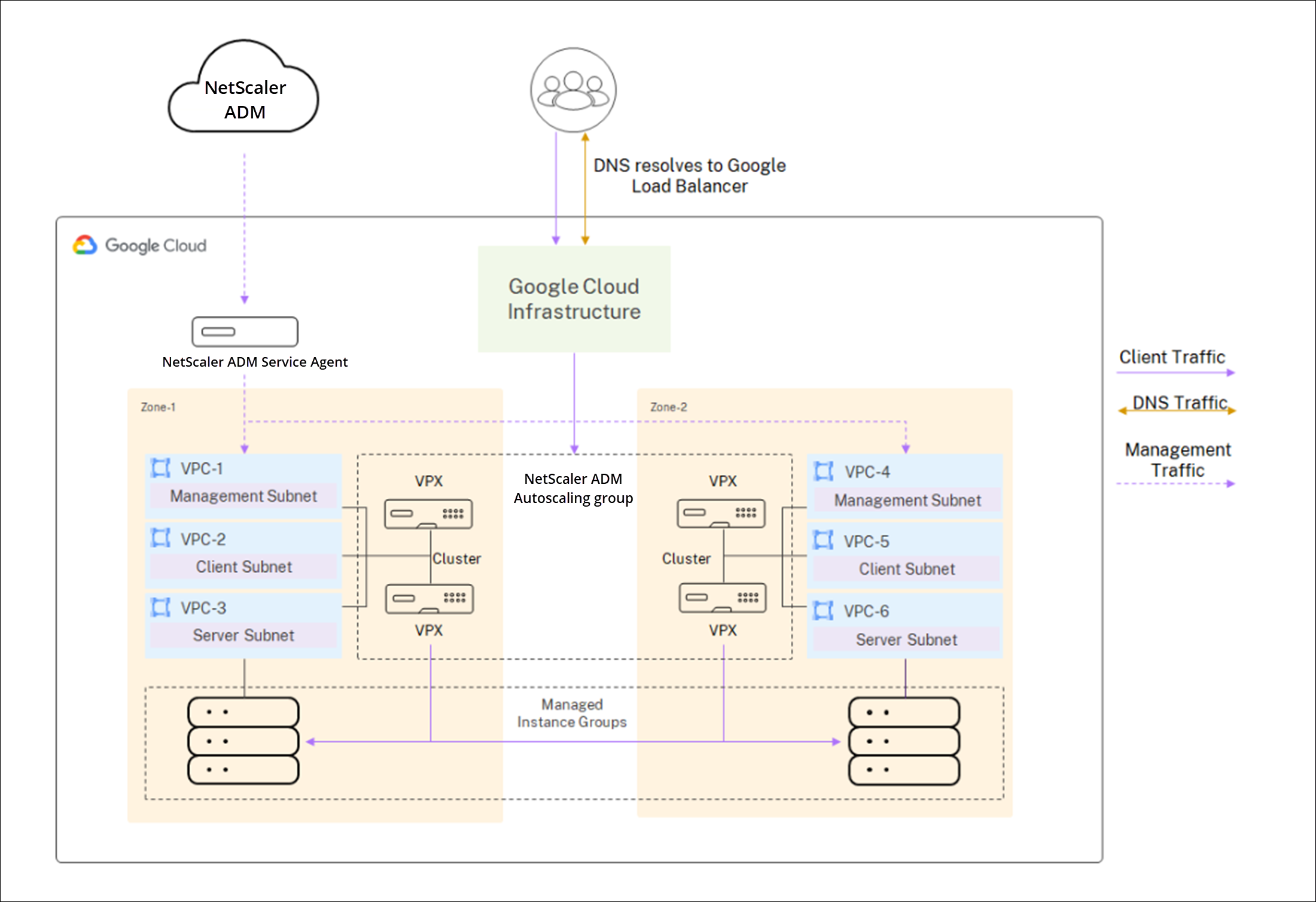 架构Google Cloud pour la mise / l' achele automatique