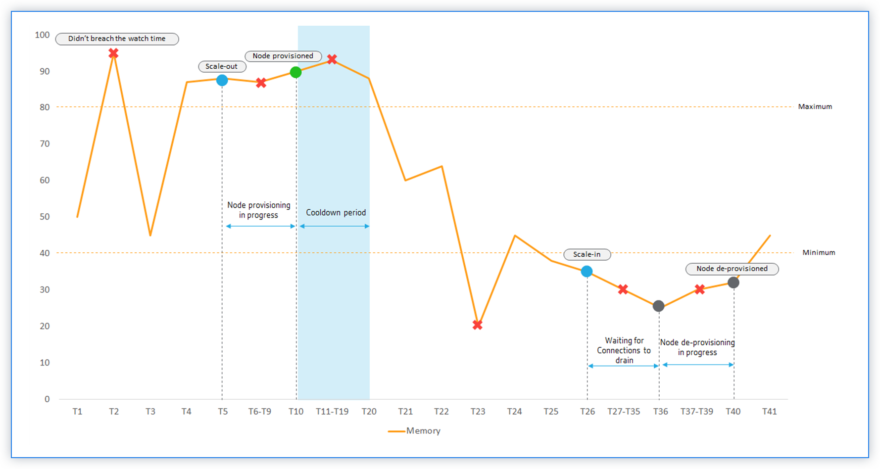 Liniendiagramm Citrix Autoscale