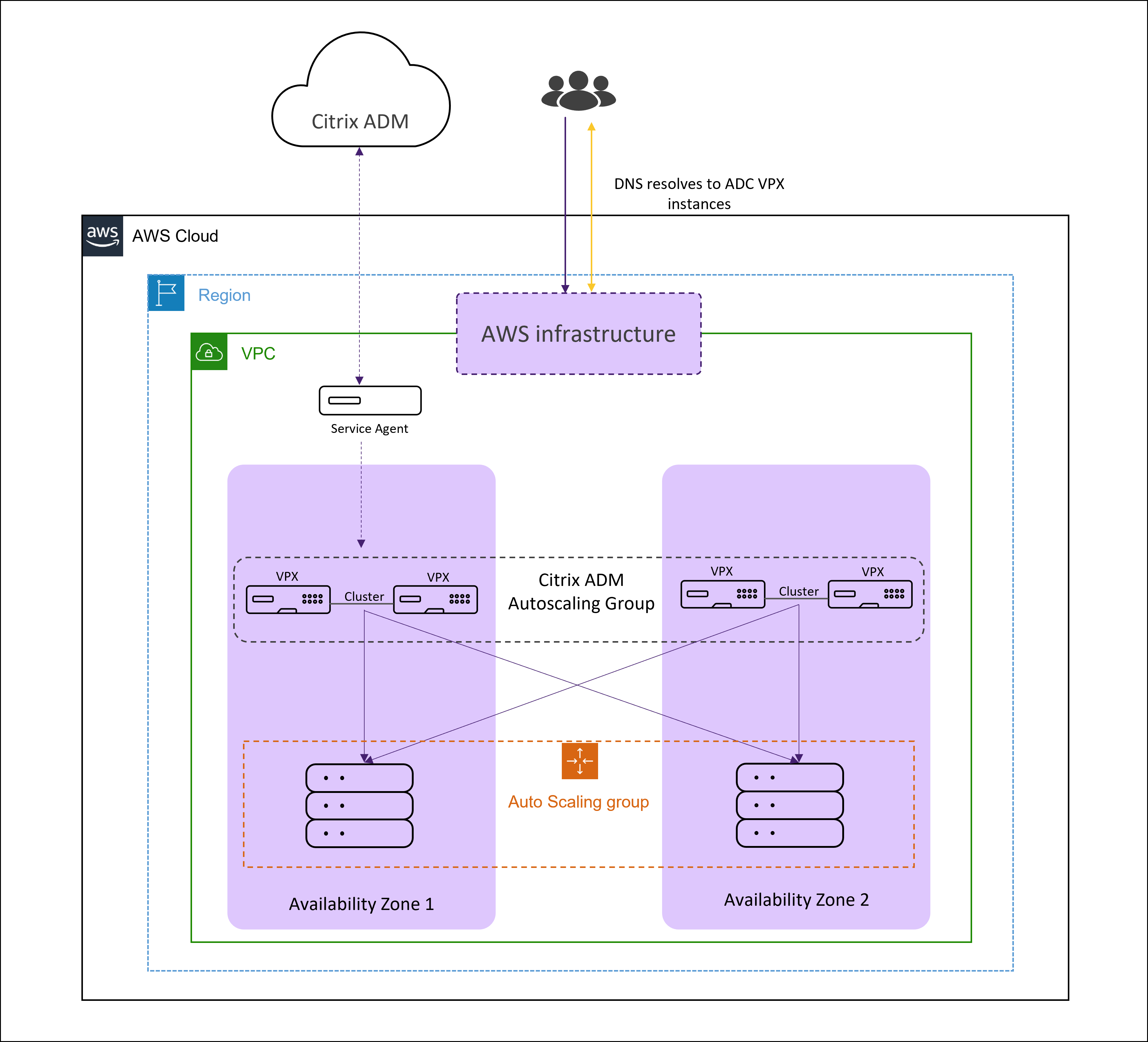 AWS AutoScaleアーキテクチャ-NLB