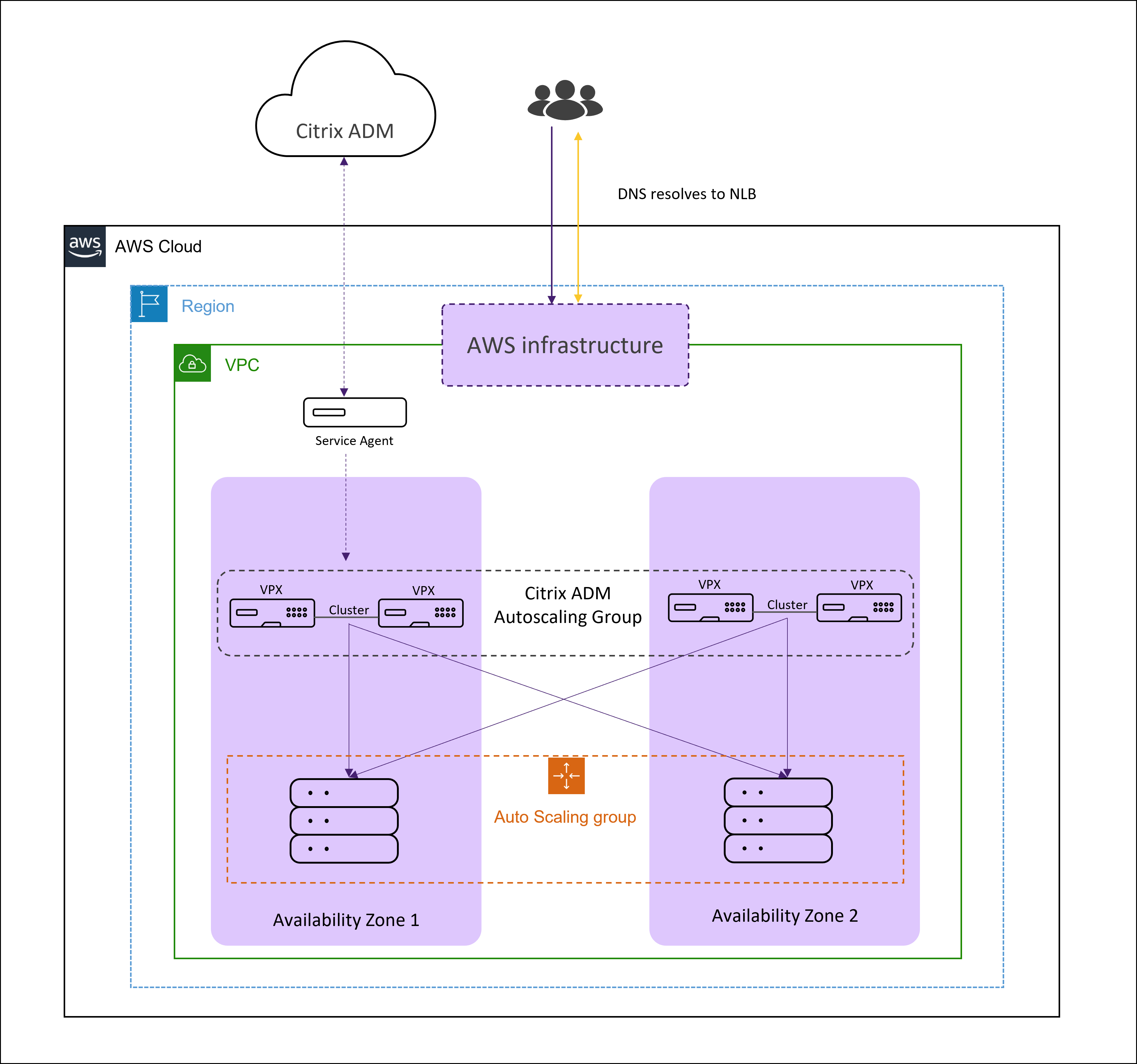 AWS AutoScaleアーキテクチャ-NLB