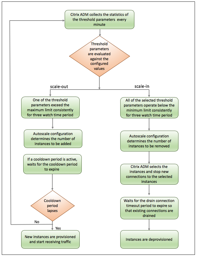 Autoscale-workflow