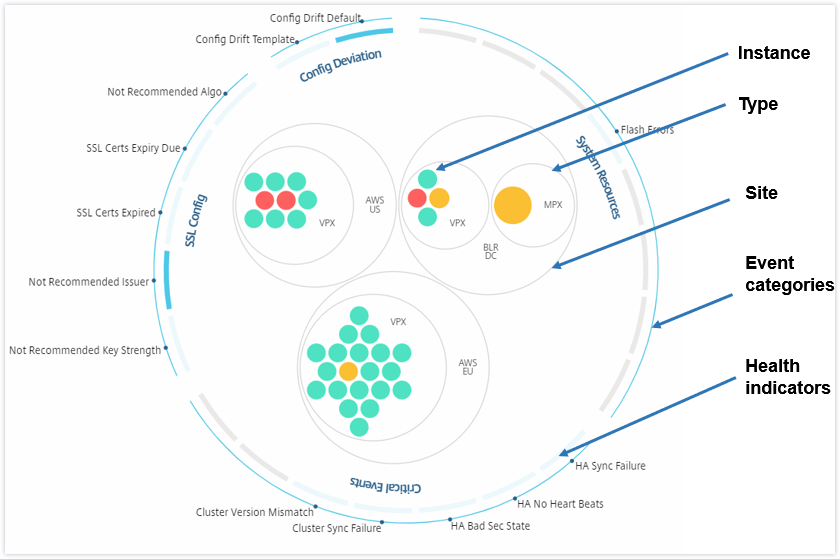 Cercles d'instance groupés