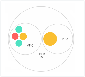 Instances en cluster