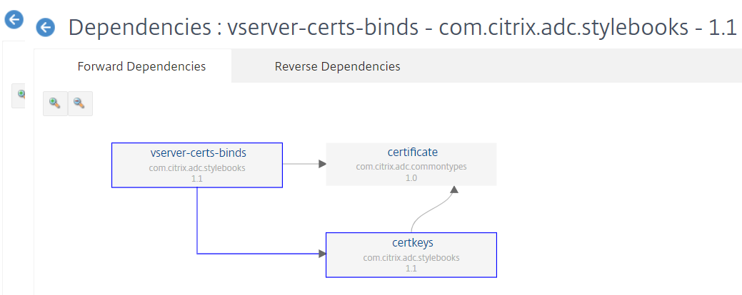 Dépendances directes