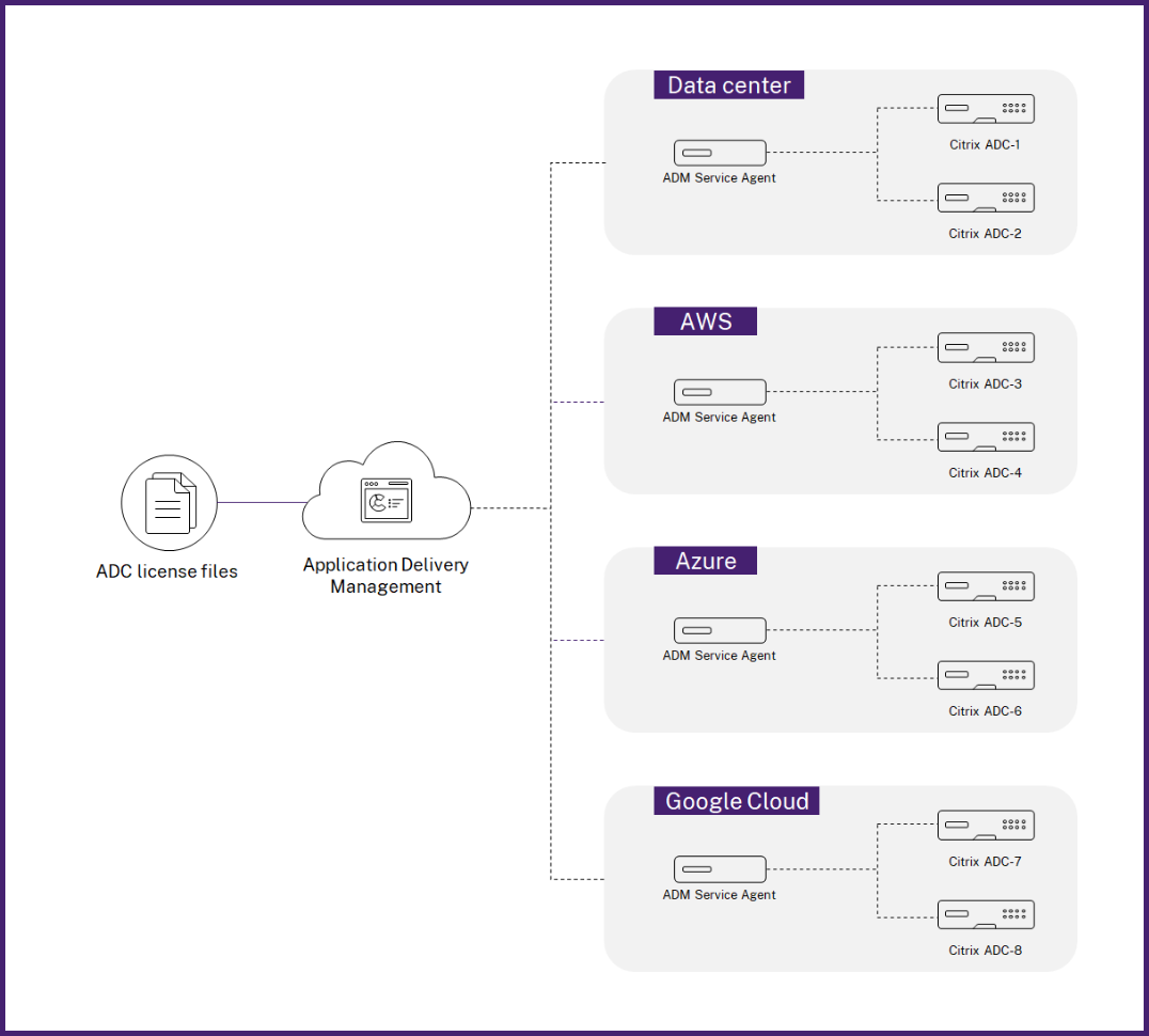 NetScaler ADM 中的共享许可