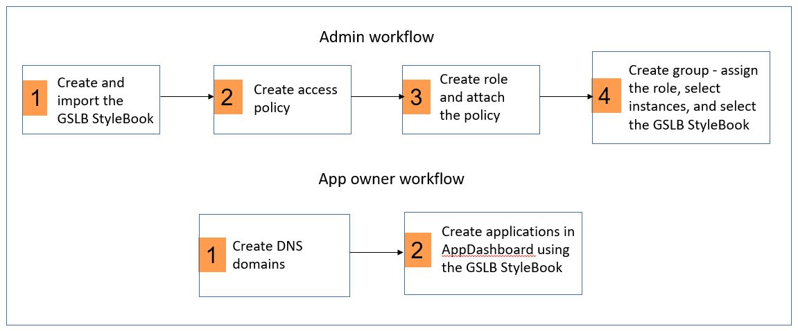 GSLB-Workflow-Konfigurationen