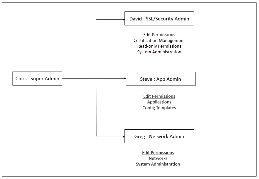 Cas d’utilization RBAC