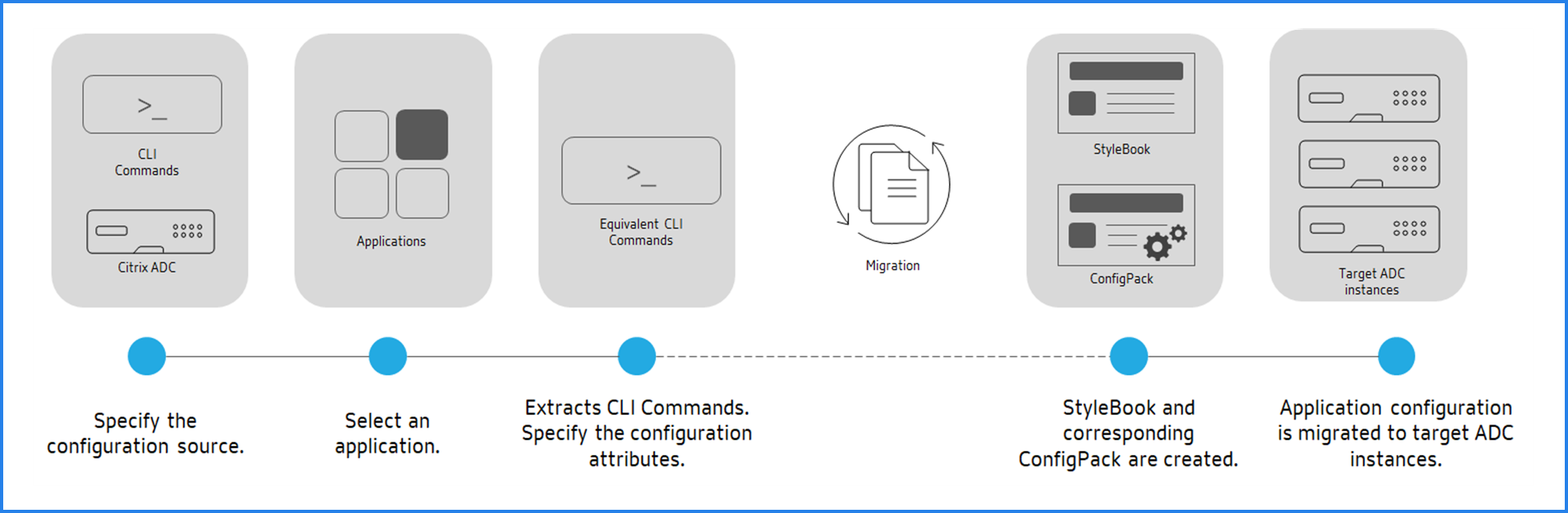 Workflow du Générateur de configuration de StyleBooks