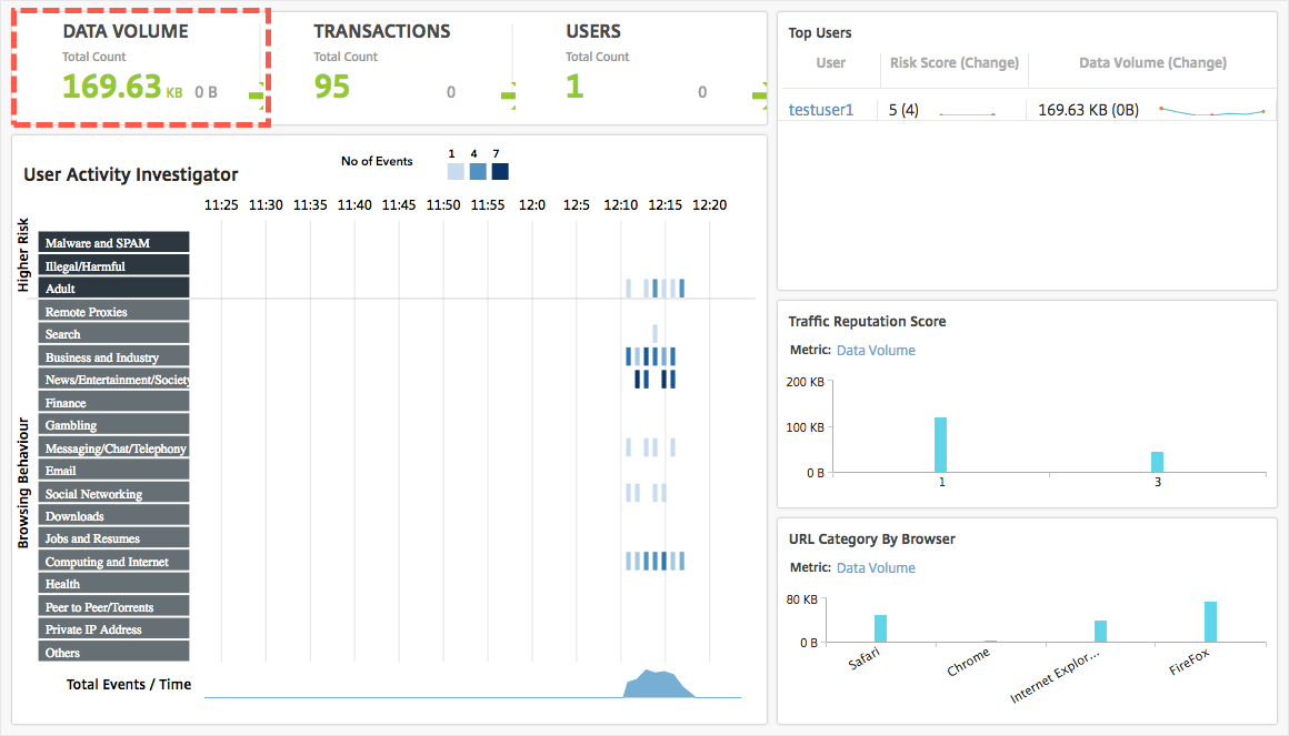 Tableau de board utilisateur