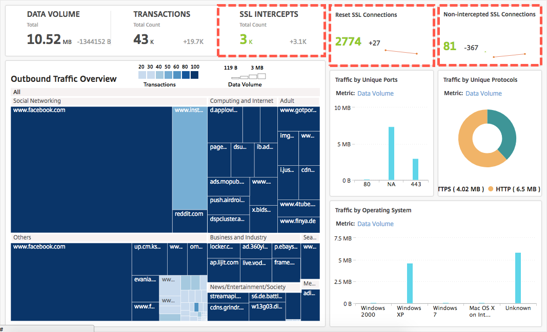 Tableau de board of traffic sortant