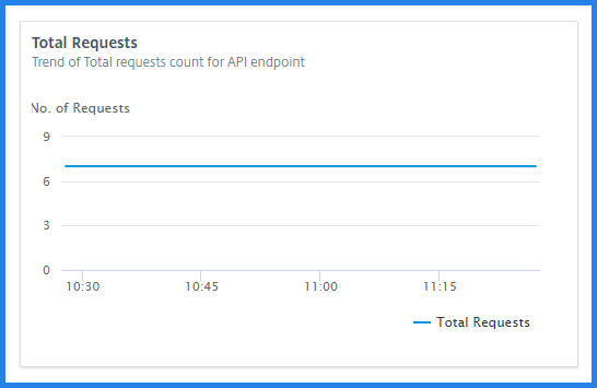 API リクエストの合計数