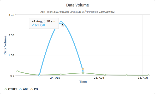 Volume de donnsames