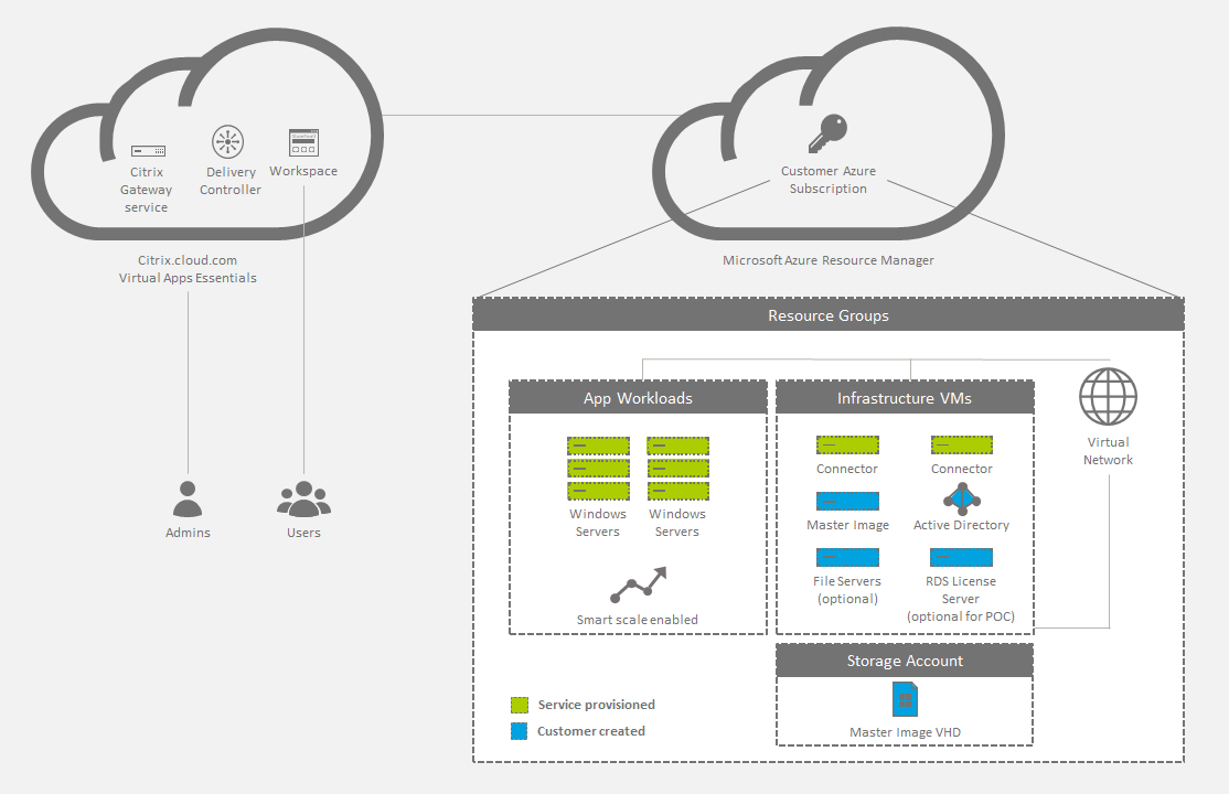 Implementación estándar de Virtual Apps Essentials