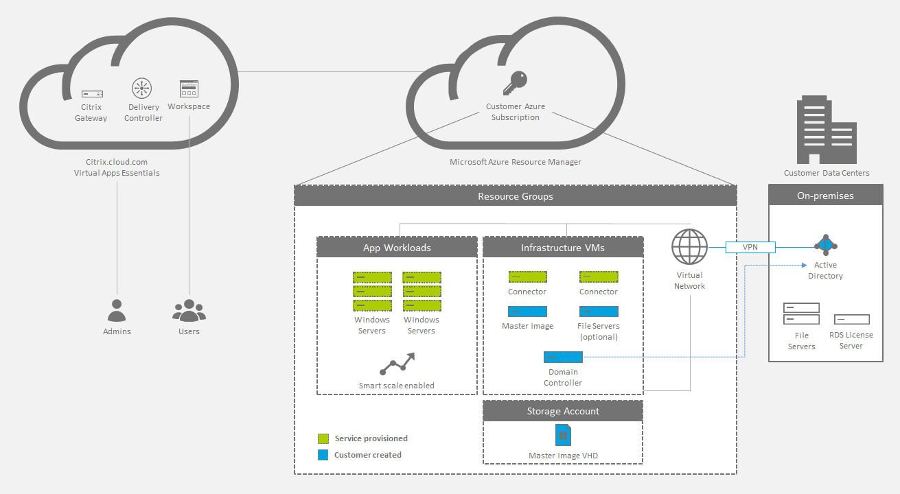 Déploiement sur site de Virtual Apps Essentials