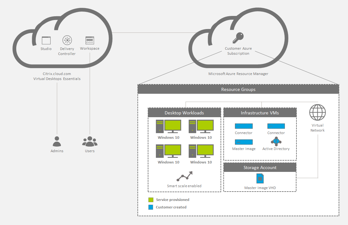 Vue d'ensemble de l'architecture de Virtual desktop Essentials