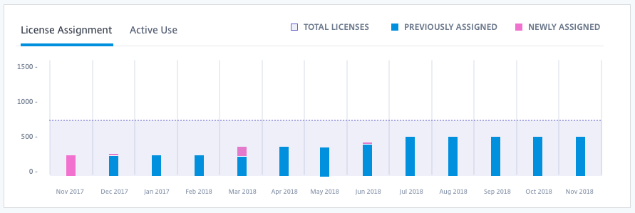 Gráfico de tendencias de la asignación de uso de licensing