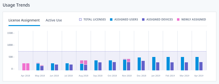 Gráfico de tendencias de la asignación de uso de licensing