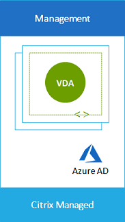 Bereitstellungsszenario mit Managed Azure AD