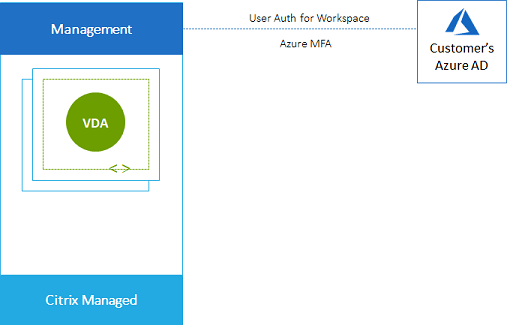 Deployment scenario with customer's Azure AD