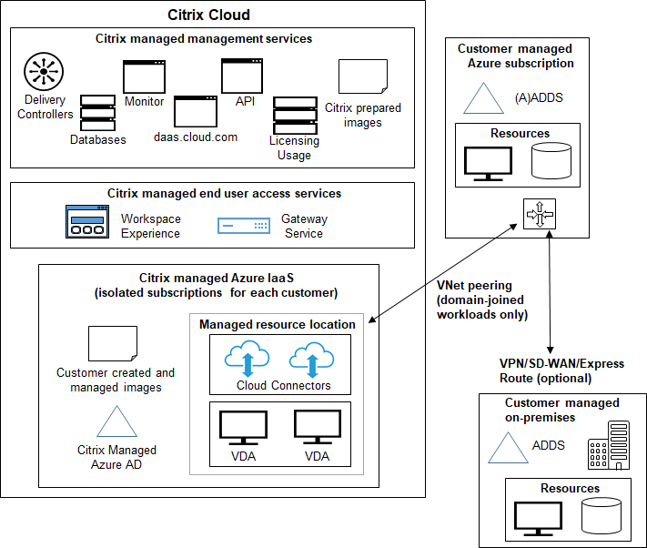 Bereitstellungsszenario mit Citrix Managed Azure-Abonnement