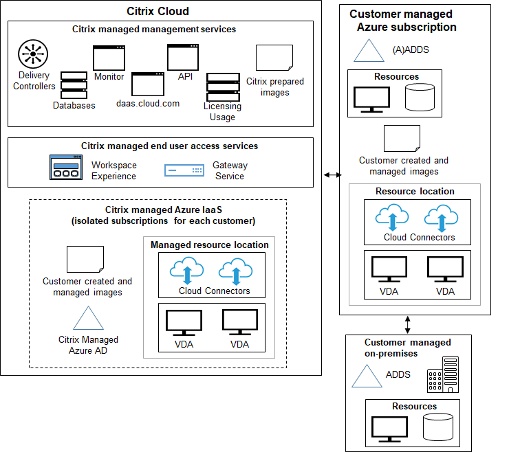 Deployment scenario with customer managed subscription