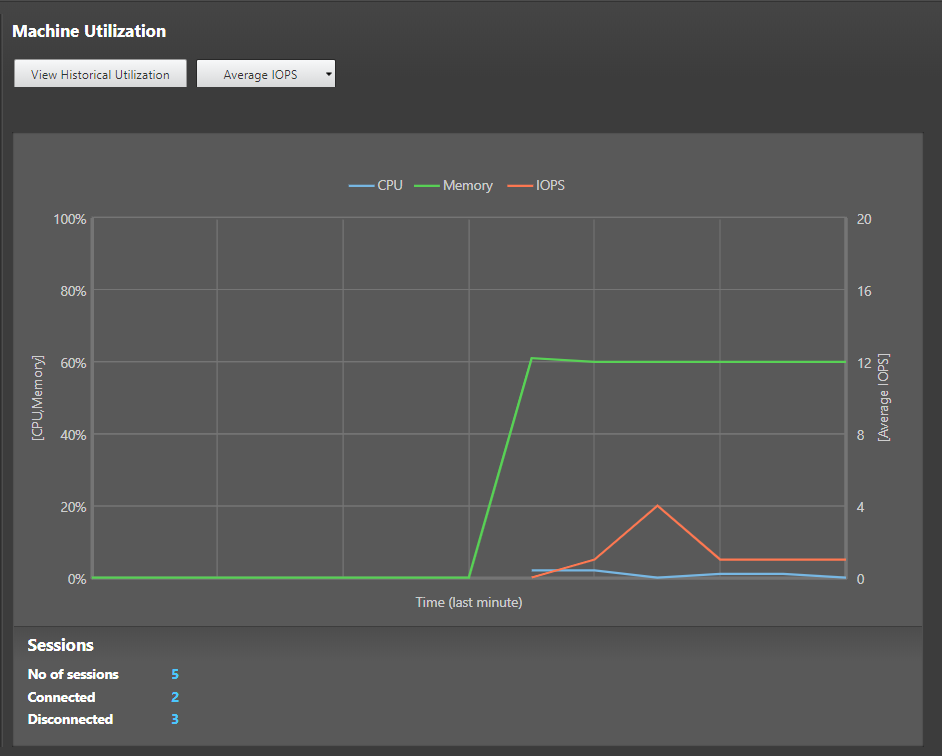 Historical machine utilization