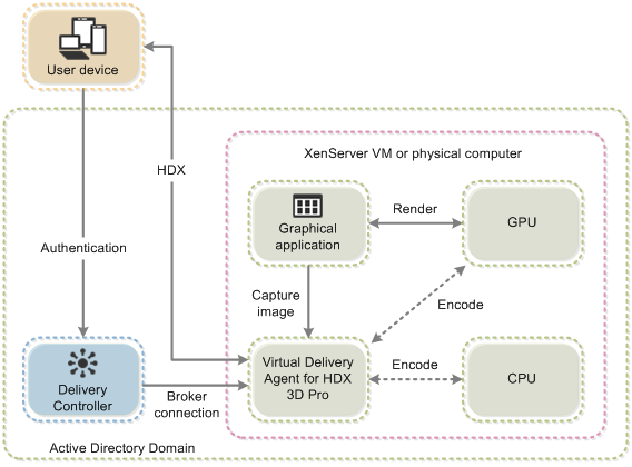 显示HDX 3D Pro与Citrix虚拟桌面及相关组件集成的图表