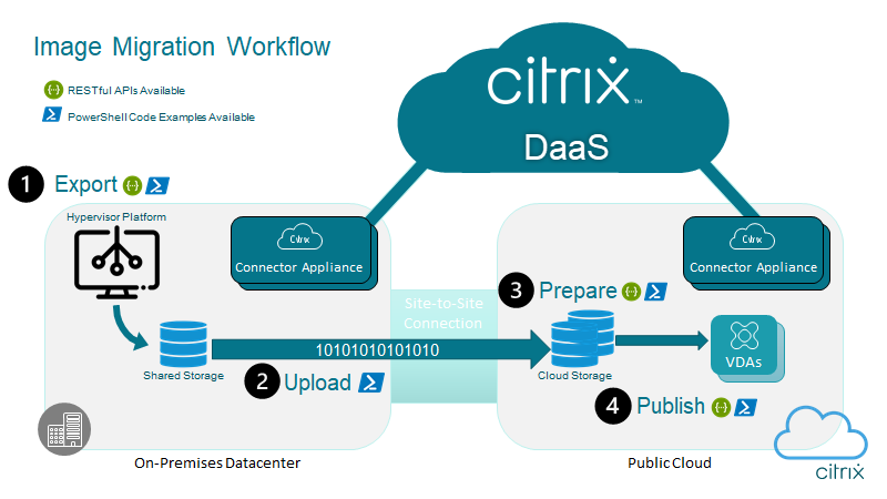 Image Portability Workflow